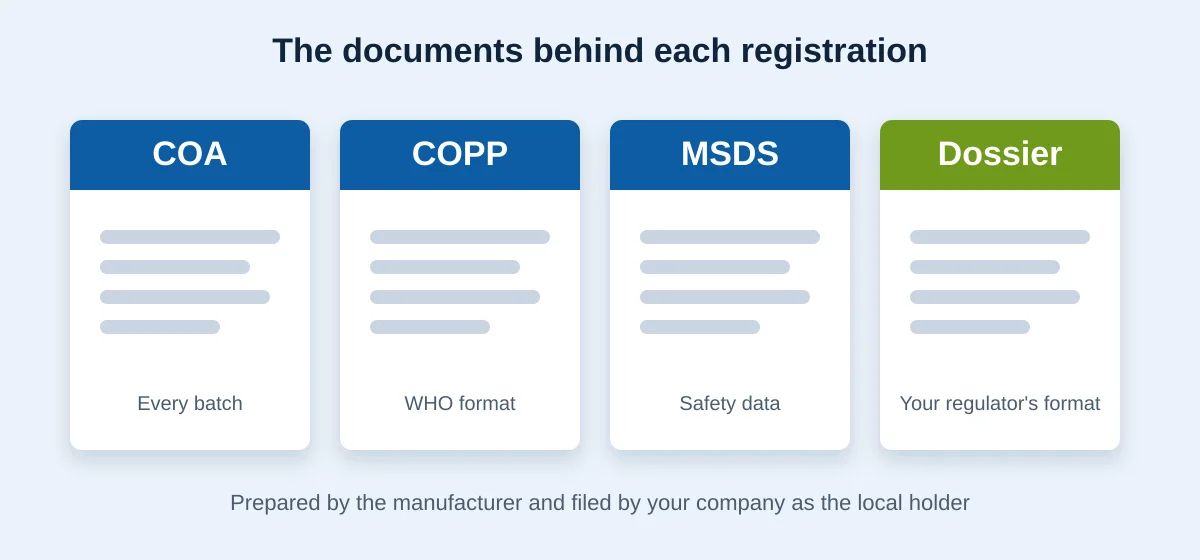 Four registration documents prepared by the manufacturer: a certificate of analysis, a certificate of pharmaceutical product, safety data sheets and a dossier