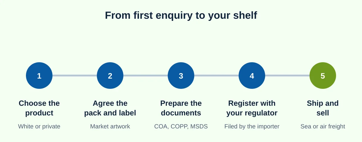 Five steps from enquiry to shelf: choose the product, agree the pack and label, prepare the documents, register with your regulator, then ship and sell